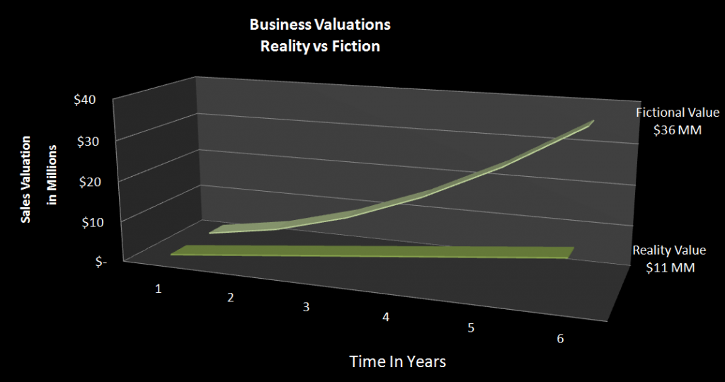 Exaggerated Valuations Exaggerated Valuations